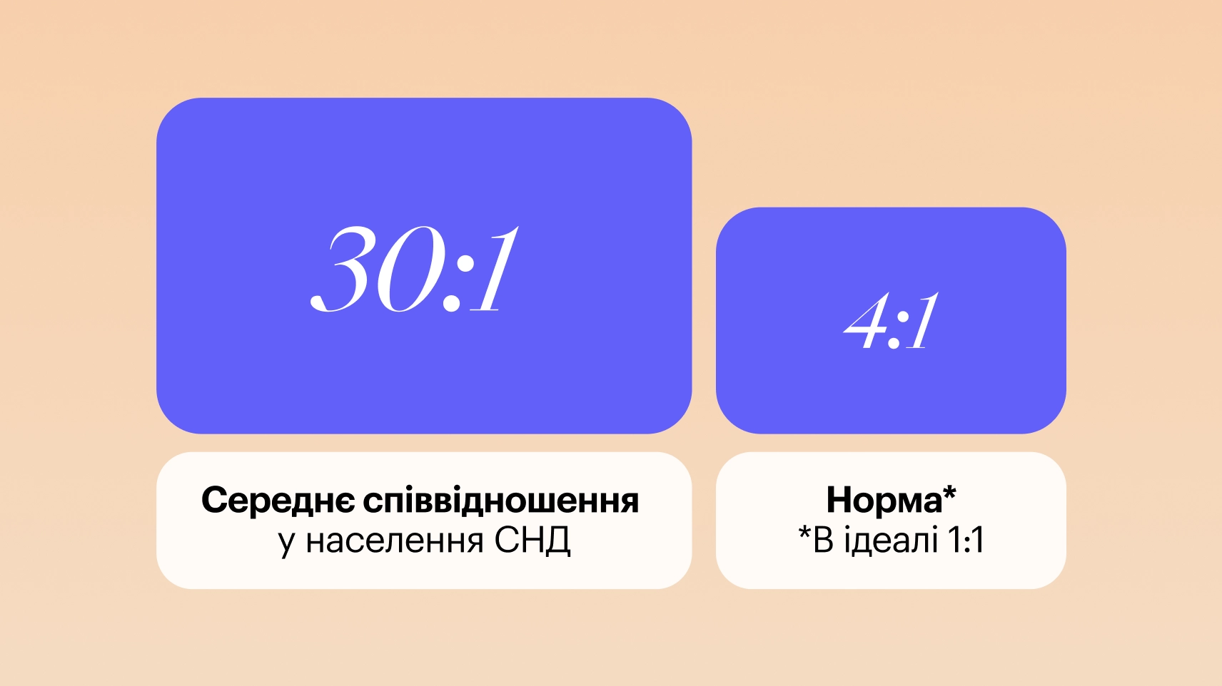  Омега-3 і Омега-6 у країнах СНД і Заходу — 20:1